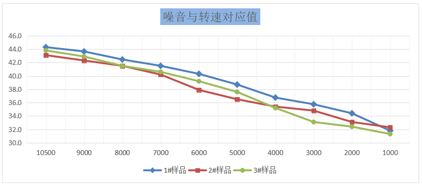 噪音與轉速曲線