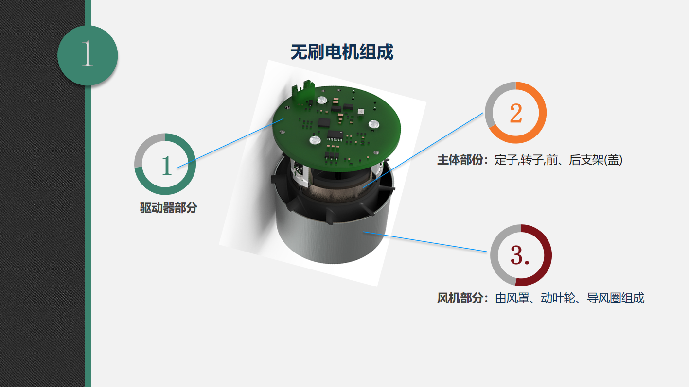 無刷電機的組成部分：驅動器部分，主體部分（定子、轉子、前后支架），風機部分（由風罩、動葉輪、導風圈）.png