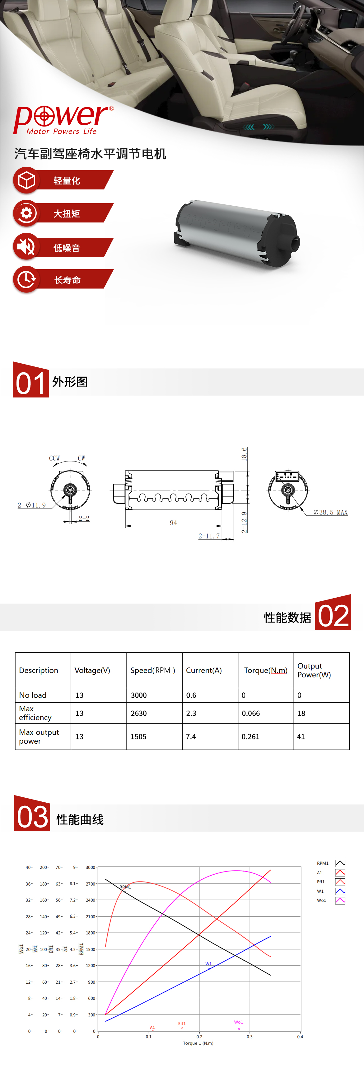 該款汽車副駕座椅電機(jī)為水平前后調(diào)節(jié)的13V直流電機(jī)，噪音低，壽命長(zhǎng)，采用輕量化材料，品質(zhì)穩(wěn)定，還具有位置記憶功能。汽車座椅水平調(diào)節(jié)電機(jī)的賣點(diǎn)，性能表及性能曲線。.jpg